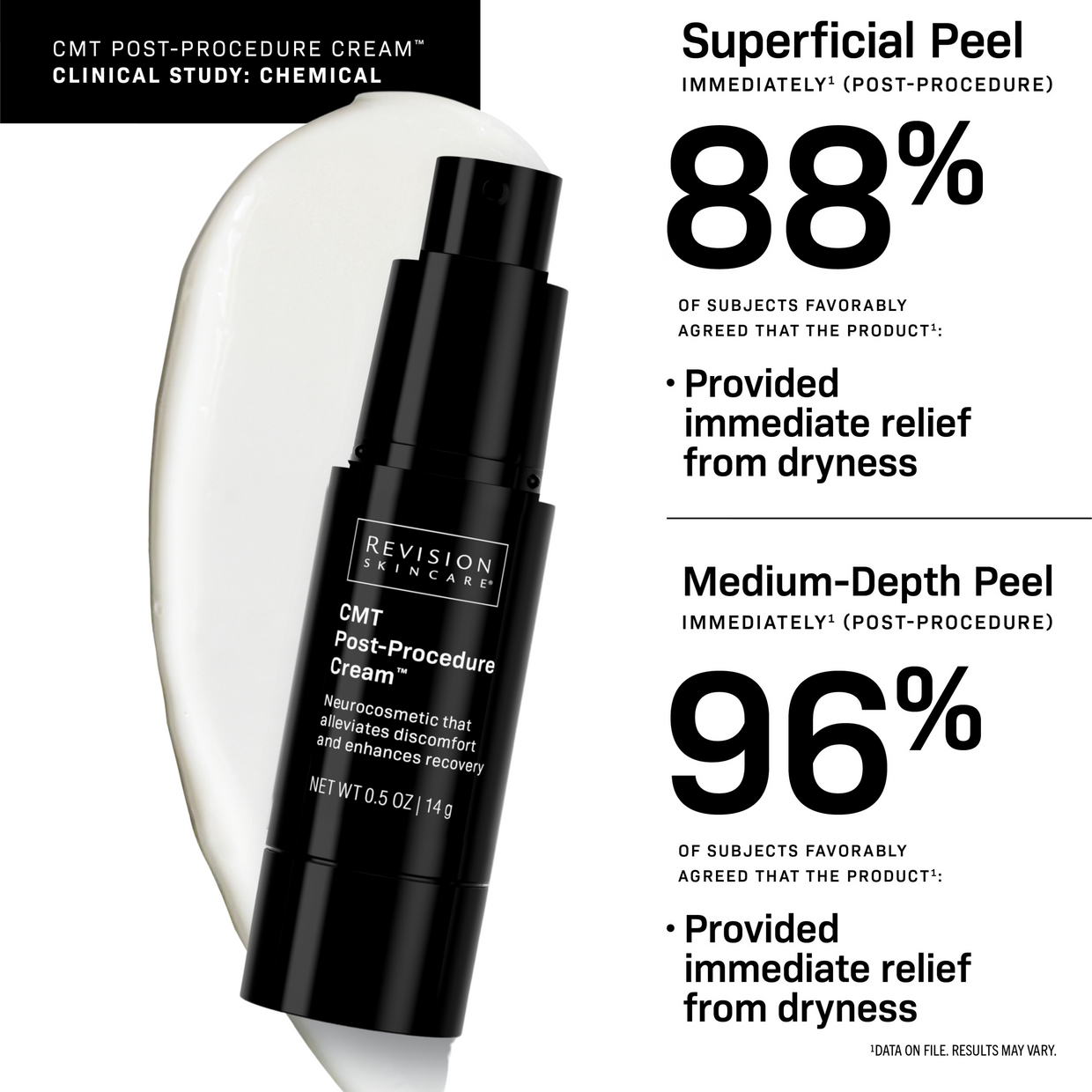 Revision Skincare Procedure Prep & Recover Regimen shown on a creamy white smear. Clinical results: 88% found immediate relief with superficial peel, 96% with medium-depth—perfect for in-office procedures and enhancing your routine.