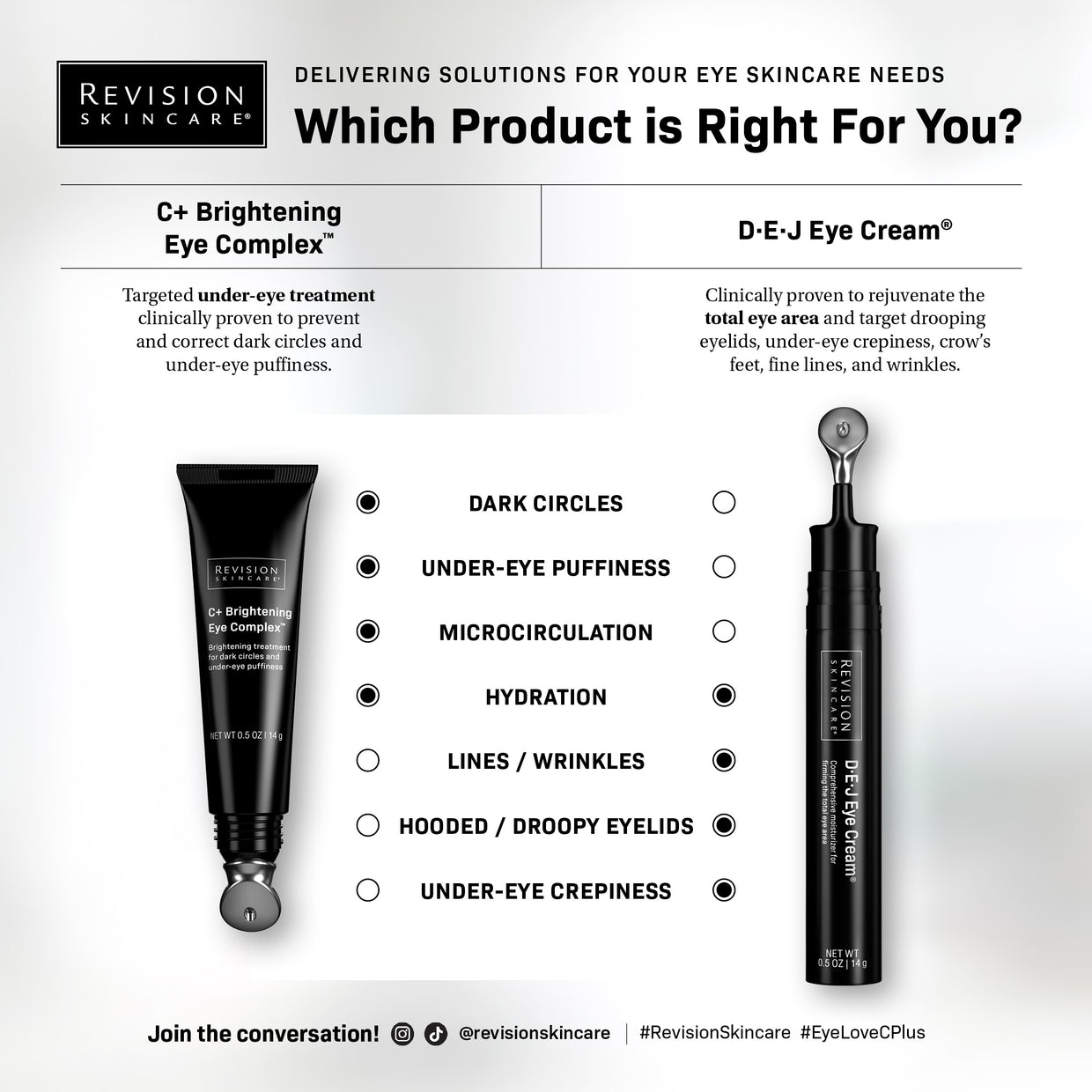 Comparison chart: Left—Revision Skincare C+ Brightening Eye Complex™ 0.5 oz, for reducing dark circles and puffiness. Right—D·E·J Eye Cream helps minimize fine lines, wrinkles, and rejuvenates the eye area.