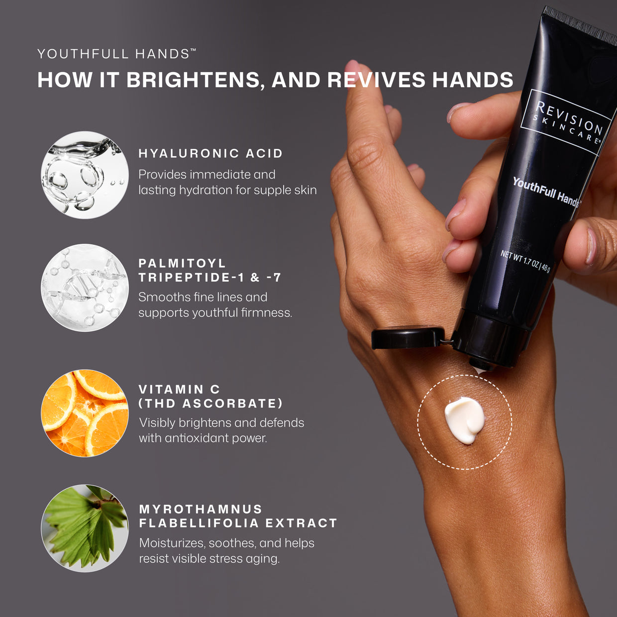 A hand squeezes Revision Skincare’s YouthFull Hands™ onto the back of the other, highlighting four key ingredients—each illustrated with an icon and brief benefit—to moisturize and brighten hands.